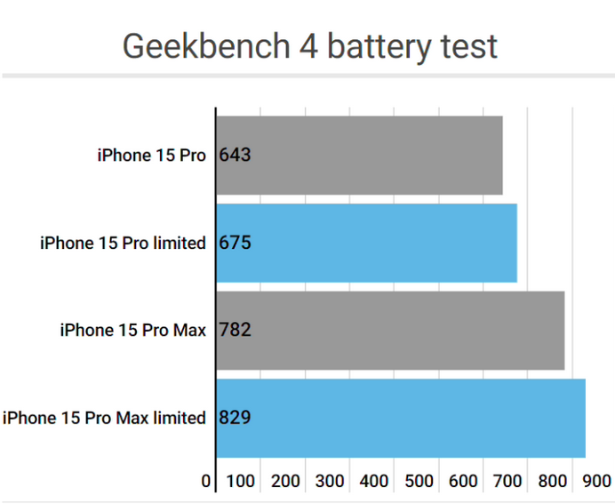 伍家岗apple维修站iPhone15Pro的ProMotion高刷功能耗电吗