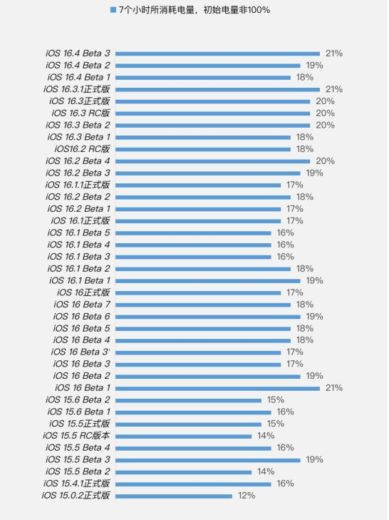 伍家岗苹果手机维修分享iOS 16.4 Beta 3续航跑分等测试结果汇总 