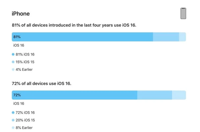 伍家岗苹果手机维修分享iOS 16 / iPadOS 16 安装率 