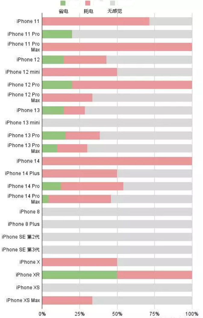 伍家岗苹果手机维修分享iOS16.2太耗电怎么办？iOS16.2续航不好可以降级吗？ 