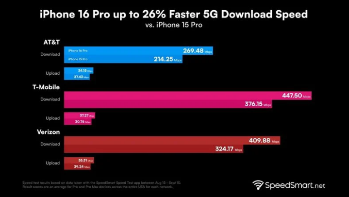 伍家岗苹果手机维修分享iPhone 16 Pro 系列的 5G 速度 