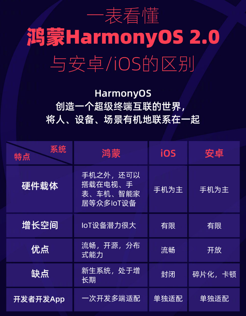伍家岗苹果手机维修分享华为鸿蒙 OS 与安卓以及 iOS 都有什么区别 