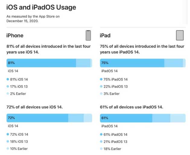 伍家岗苹果手机维修分享有多少用户更新了 iOS 14 