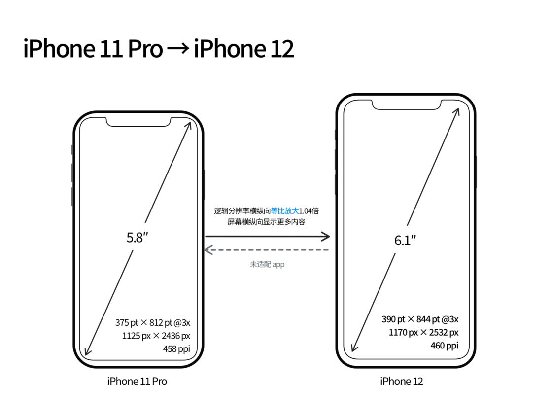 伍家岗苹果手机维修分享iPhone 12 mini 和 iPhone 12 Pro 的尺寸变化会改变显示内容吗 